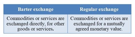 Barter System: its Application, Benefits & Drawbacks