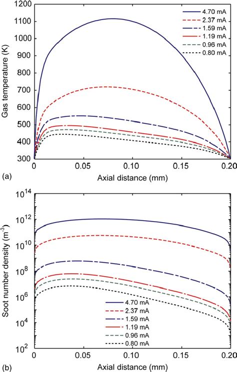 Spatial Distribution Of A Neutral Gas Temperature And B Soot Number