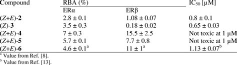 Relative Binding Affinity Rba Of The Compounds On The Two Isoforms Of