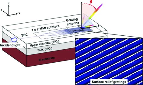 Schematic Configuration Of The Proposed Silicon Nitride Sin Optical