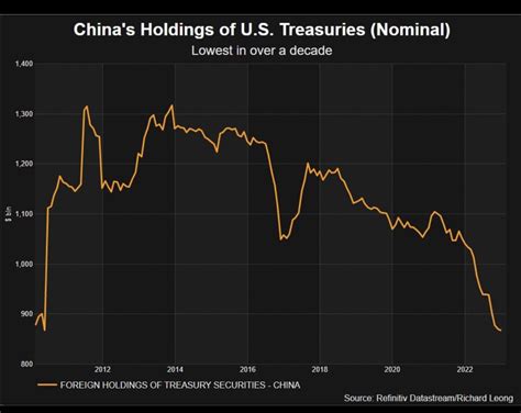 Kiokio19777 On Twitter Rt Bruceikegold 中国の米国債保有残高は過去10年で最低に。ドル離れ。