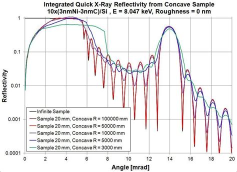 Integrated 2d Q Xrr Reflectivity For A Concave Mirror Download