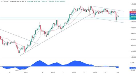 Usdjpy Technical Analysis Forexlive