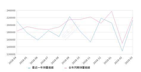 2019汽车销售50大排行2019年3月35 50万汽车销量排行榜中国排行网