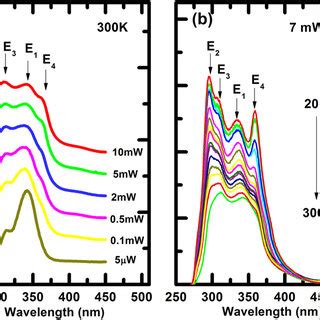 A Excitation Power Dependent PL Spectra Measured At Room Temperature