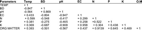 Correlation coefficient (r) among various physico-chemical parameters ... 