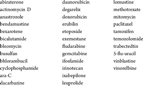 List of Marketed Anticancer Drugs | Download Scientific Diagram