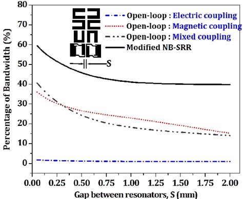 Figure 1 From Miniaturized Wideband Bandpass Filter With Wide Stopband