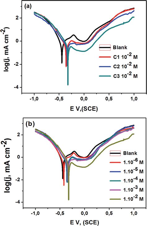 Polarization Curves Of Steel 316 In 0 5 M Hcl Medium A With And