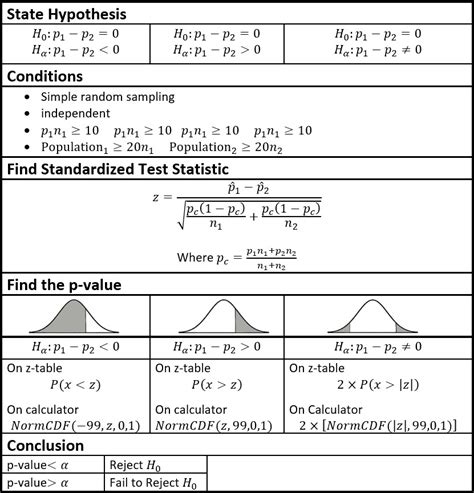 Hypothesis Test Difference Between Proportions