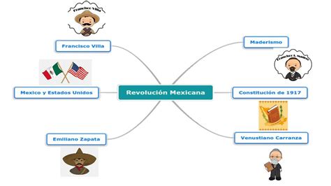 Mapa Mental De La Revoluci N Mexicana Mapasytemas Udocz