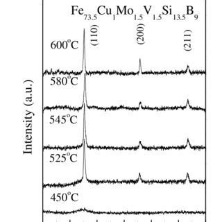 X Ray Diffraction Pattern Of A As Cast And Samples Annealed At B T