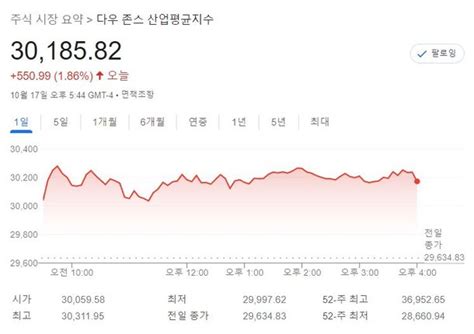 미국 뉴욕증시 은행 실적에 안도 랠리sandp 265↑·나스닥 343↑·다우존스 186↑ 테슬라 701↑·애플