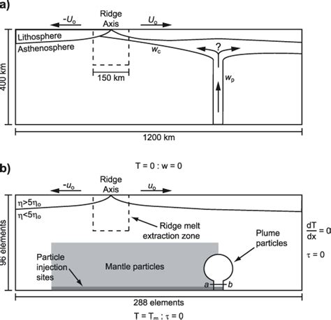 Melting Dehydration And The Dynamics Of Offaxis Plumeridge