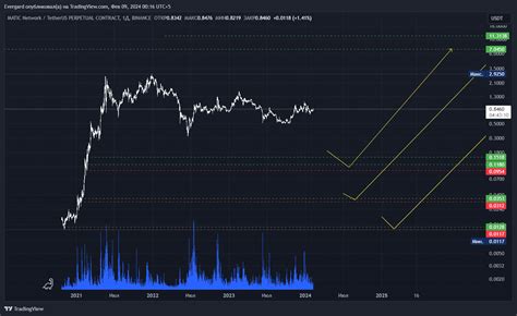 Binance Maticusdt P Chart Image By Evergard Tradingview