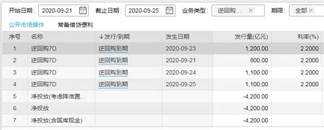 央行开展900亿元逆回购操作，本周净投放4800亿元 新闻频道 和讯网