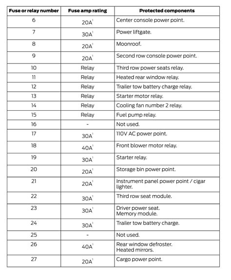 2017 Ford Flex Fuse Box Diagram Startmycar