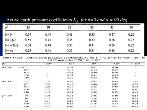 PPT Soil Mechanics II Lateral Earth Pressure PowerPoint Presentation