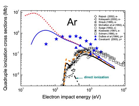 Quadruple Ionization Of Ar By Z Projectiles As A Function Of The