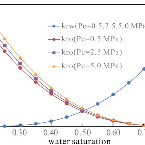 Pdf A Comprehensive Model For Oil Water Relative Permeabilities In