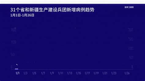 本土新增确诊69例，北京昨日新增2例本地确诊病例，均住大兴融汇社区！隔离