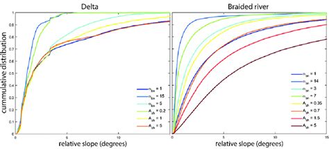 The Relative Distribution Of Transverse Slopes In All Models Different Download Scientific