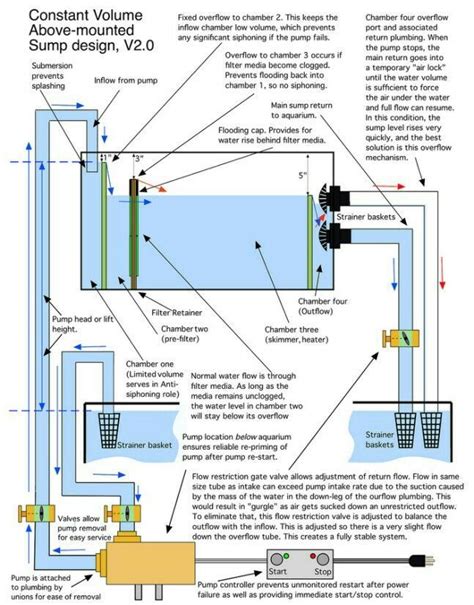 Aquarium Overflow Box Design