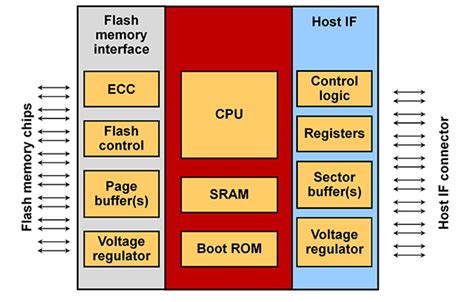 Controller Importance In Nand Flash Storage Systems