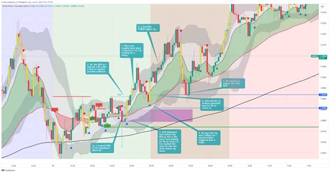 Fx Gbpaud Chart Image By Fxjase Tradingview