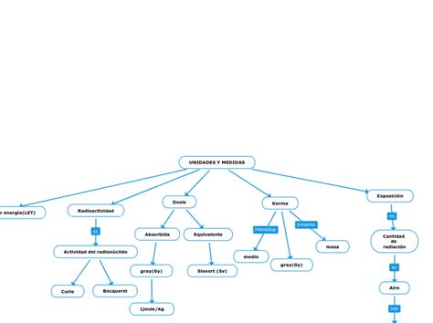 Unidades Y Medidas Mind Map