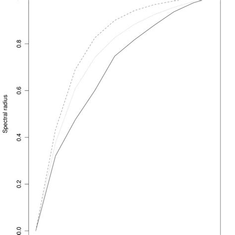 The Optimal Spectral Radius Corresponding To Ten Non Negative Values Of