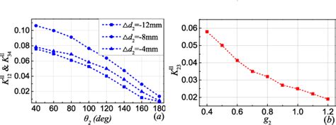 Figure From A Compact Dual Band Quasi Elliptic Filter Based On Hybrid