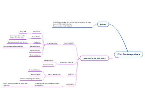 Edat Contemporània Mind Map