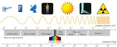 Modèles ondulatoire et particulaire de la lumière Fiche de révision