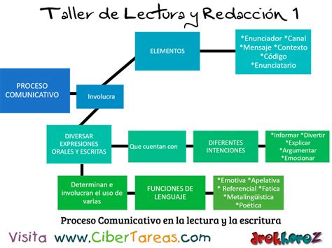 Mapa Conceptual De Taller De Lectura Y Redaccion Primeros Porn Sex