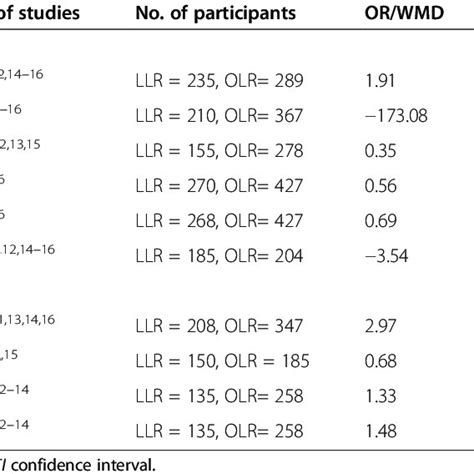 Results Of A Meta Analysis Comparing Laparoscopic Versus Open Liver