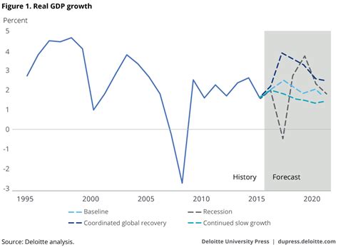 Us Economic Forecast Q2 2017 Deloitte Insights