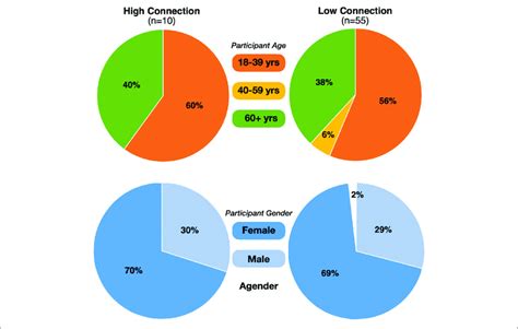 Pie Charts To Illustrate The Proportions Of The High And Low Download Scientific Diagram