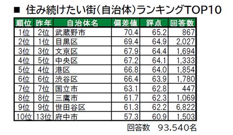 東京都民に聞いた「住み続けたい街」「街の幸福度」ともに1位に輝いたのは渋谷区のあの駅 ライブドアニュース