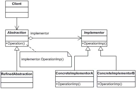 7: UML class diagram for Bridge pattern | Download Scientific Diagram