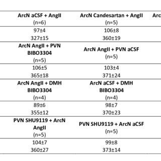 Baseline Values Of Mean Arterial Pressure MAP And Heart Rate HR In