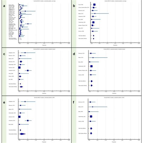 Proportion Of Patients With Prostate Cancer Harboring Any Brca