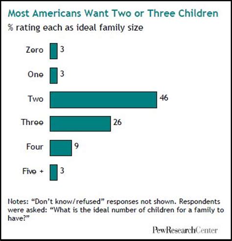 Change in the Ideal Family Size, 1936-2008 - Sociological Images