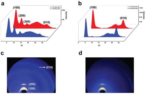 Grazing Incidence Xray Diffraction GIXRD Measurement Of P1 And P2