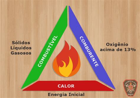 7º Grupamento de Resgate Tetraedro do Fogo ou Triângulo do Fogo