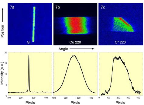 High Energy X Ray Diffraction Images And Peak Profiles Recorded With A