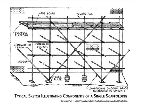 What Is A Bricklayers Scaffolding Or Single Scaffolding