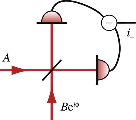 Schematic Of A Balanced Detection Scheme Showing Signal A And Lo B