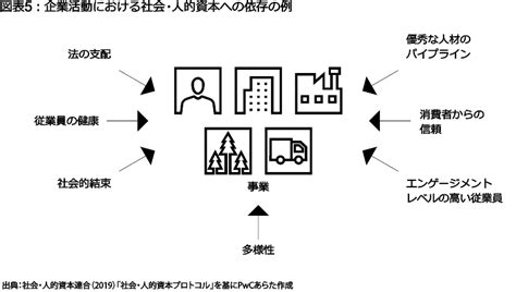 経理財務部門のための非財務情報開示の基礎知識 第3回 人的資本に関する非財務情報とは Pwc Japanグループ