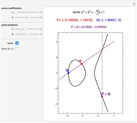 Addition of Points on an Elliptic Curve over the Reals - Wolfram ...